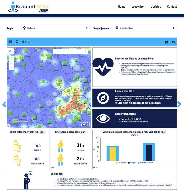 In de Brabantse omgevingsscan is voor het onderwerp hitte informatie te vinden over de beleving van hitte door bewoners. Dit kan zomaar een andere beeld geven dan de feitelijke hittestresskaart. Een mooie aanleiding om in gesprek te gaan met bewoners.
